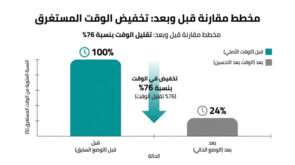 نتائج تفريغ المحاضرات بالذكاء الاصطناعي – توفير 76% من الوقت