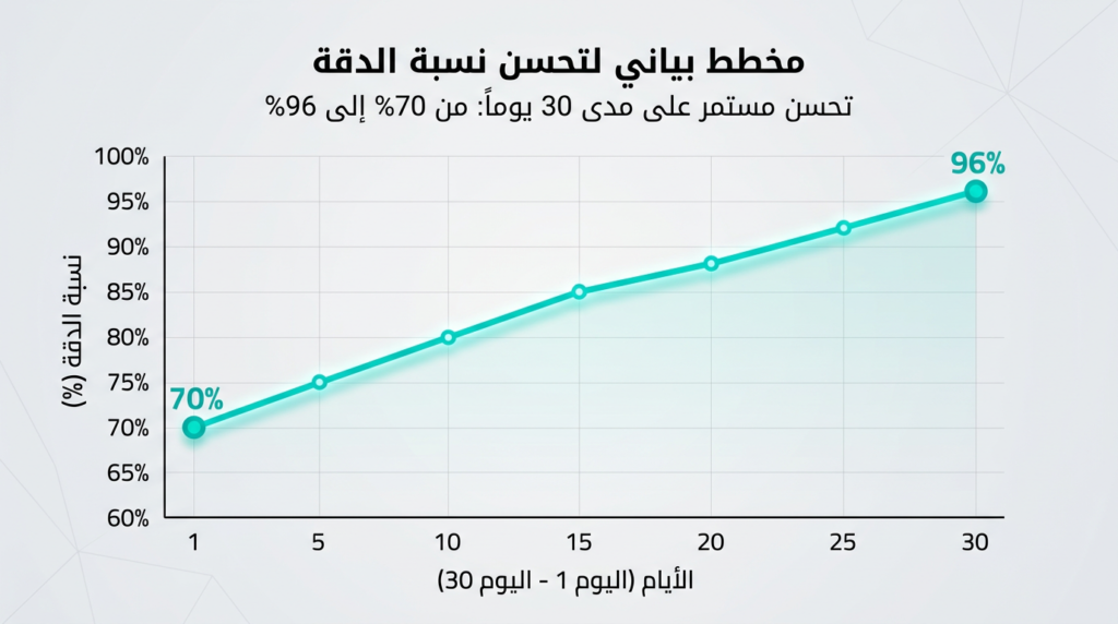 تطور دقة تفريغ المحاضرات خلال 30 يوماً – من 70% إلى 96%