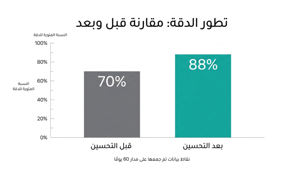 جهاز المترجم الفوري محمول — النتائج بالأرقام