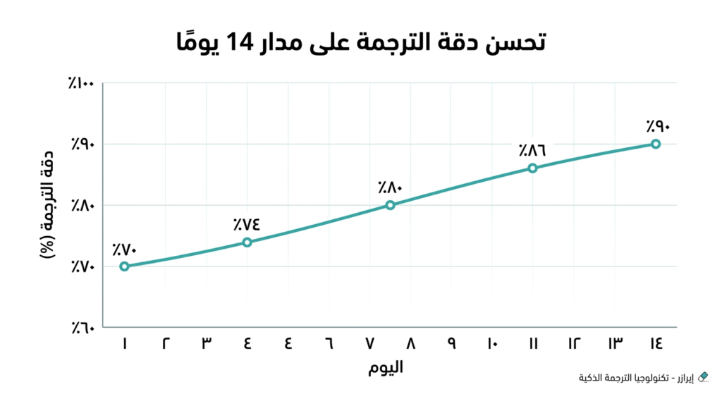 تحسن دقة الترجمة الفورية — 14 يوماً — النتائج